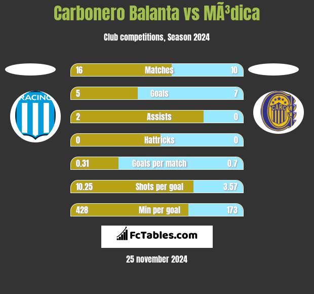 Carbonero Balanta vs MÃ³dica h2h player stats