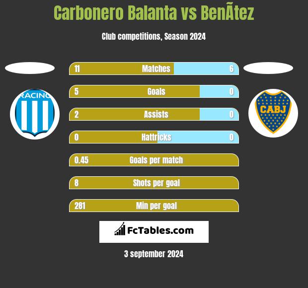 Carbonero Balanta vs BenÃ­tez h2h player stats