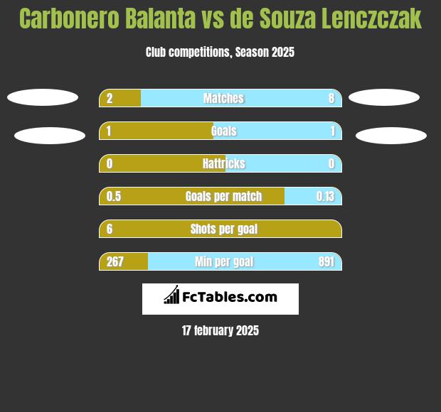 Carbonero Balanta vs de Souza Lenczczak h2h player stats