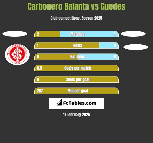 Carbonero Balanta vs Guedes h2h player stats