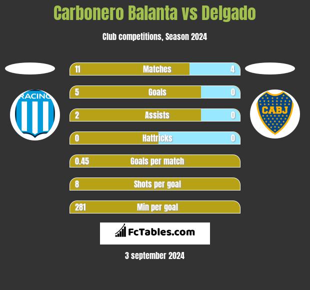 Carbonero Balanta vs Delgado h2h player stats