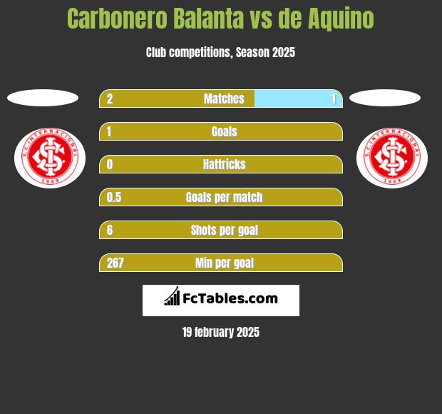 Carbonero Balanta vs de Aquino h2h player stats