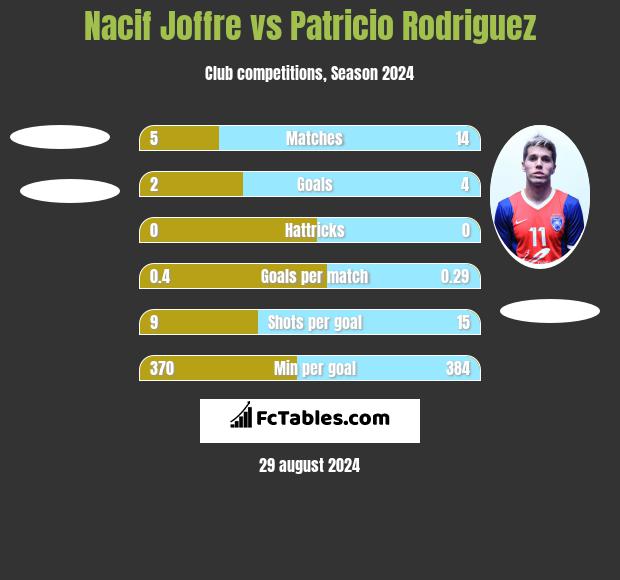 Nacif Joffre vs Patricio Rodriguez h2h player stats