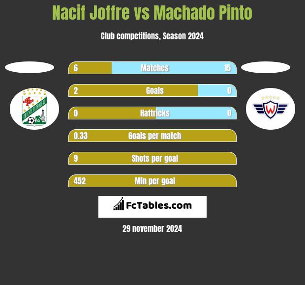 Nacif Joffre vs Machado Pinto h2h player stats