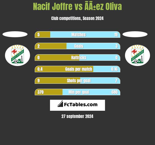 Nacif Joffre vs ÃÃ±ez Oliva h2h player stats