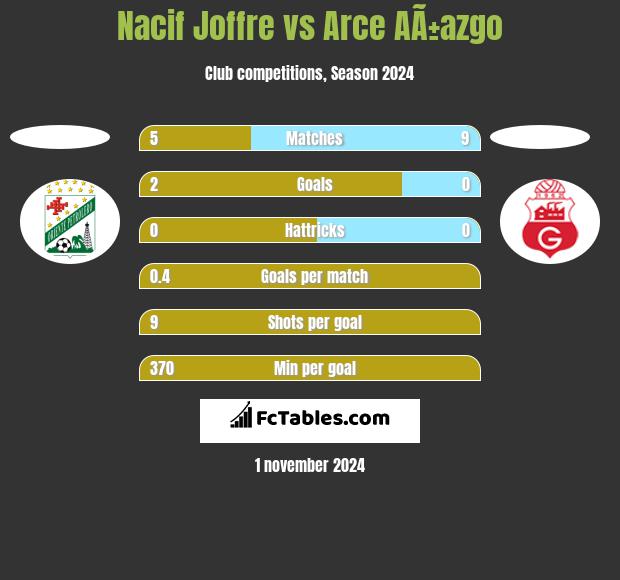 Nacif Joffre vs Arce AÃ±azgo h2h player stats