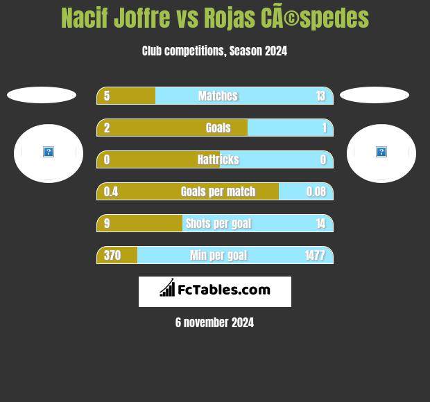 Nacif Joffre vs Rojas CÃ©spedes h2h player stats