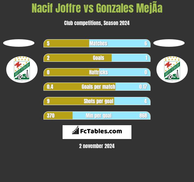 Nacif Joffre vs Gonzales MejÃ­a h2h player stats