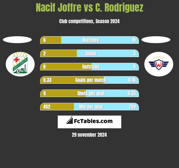 Nacif Joffre vs C. Rodriguez h2h player stats