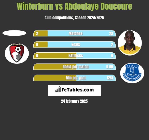 Winterburn vs Abdoulaye Doucoure h2h player stats