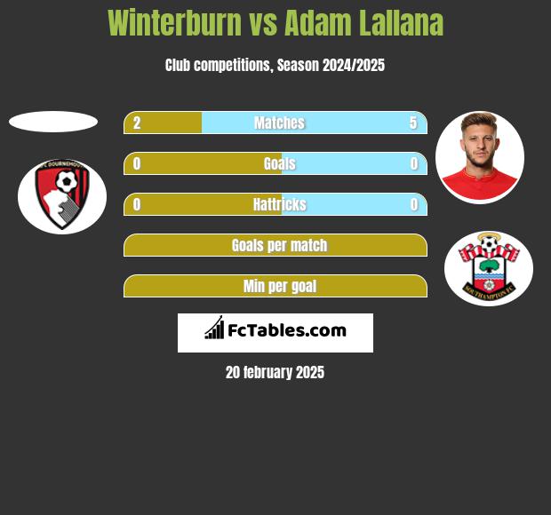 Winterburn vs Adam Lallana h2h player stats