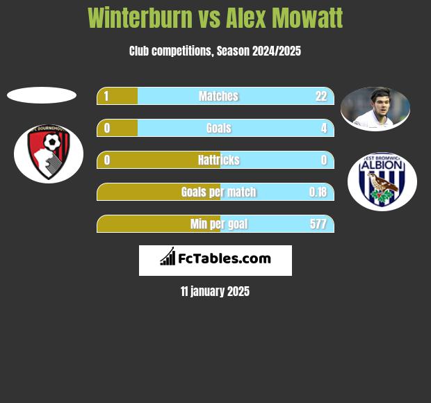 Winterburn vs Alex Mowatt h2h player stats