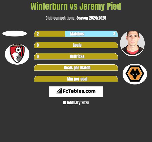 Winterburn vs Jeremy Pied h2h player stats