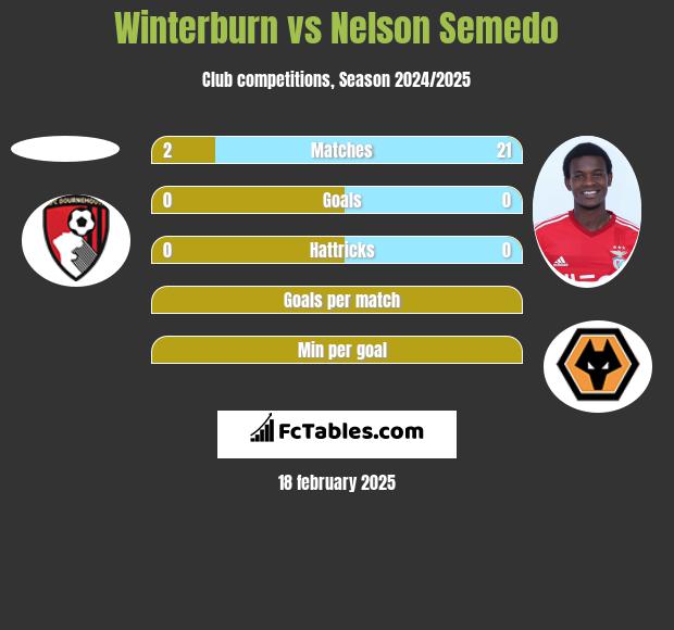 Winterburn vs Nelson Semedo h2h player stats