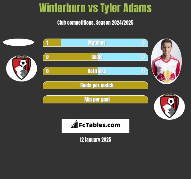 Winterburn vs Tyler Adams h2h player stats