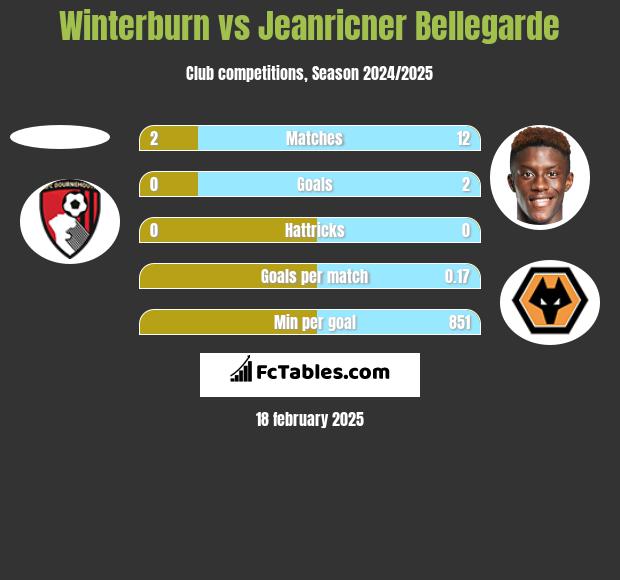 Winterburn vs Jeanricner Bellegarde h2h player stats