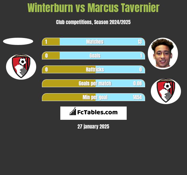 Winterburn vs Marcus Tavernier h2h player stats