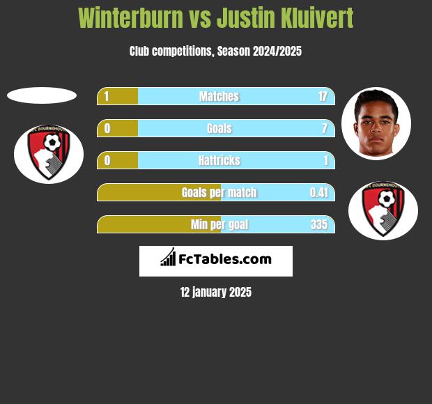 Winterburn vs Justin Kluivert h2h player stats