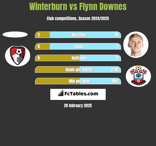 Winterburn vs Flynn Downes h2h player stats