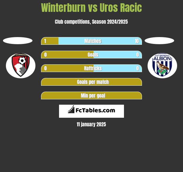 Winterburn vs Uros Racic h2h player stats