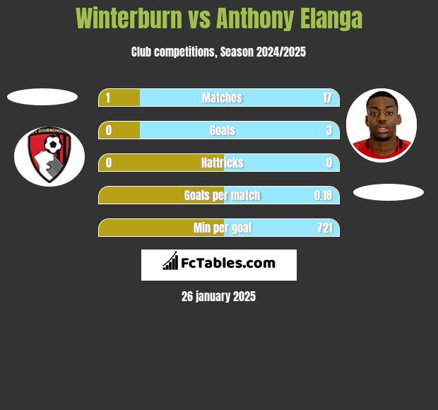 Winterburn vs Anthony Elanga h2h player stats