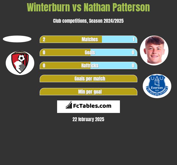 Winterburn vs Nathan Patterson h2h player stats