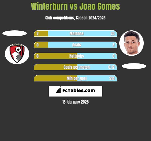 Winterburn vs Joao Gomes h2h player stats