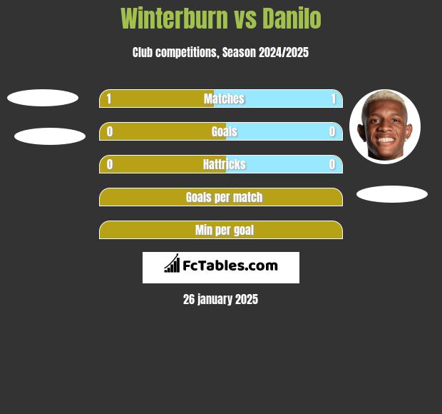 Winterburn vs Danilo h2h player stats