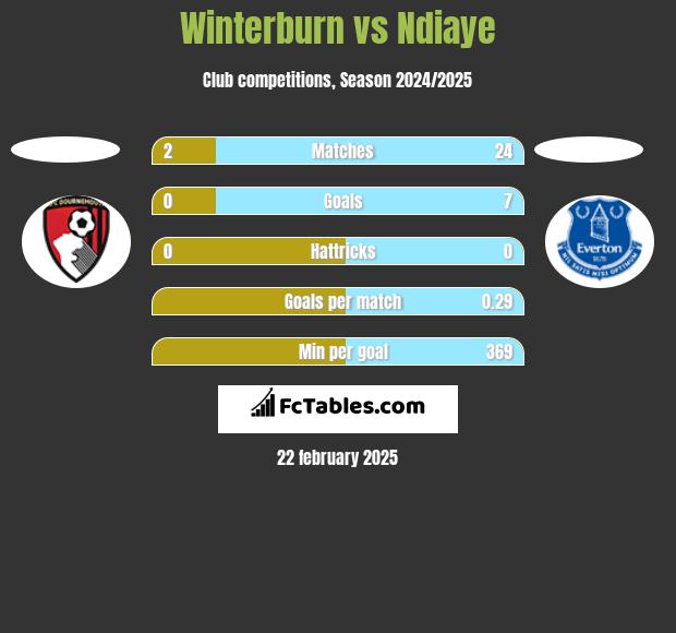 Winterburn vs Ndiaye h2h player stats