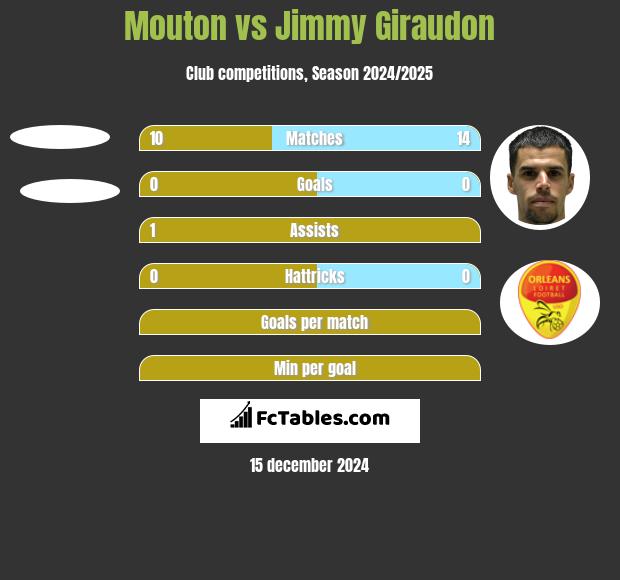 Mouton vs Jimmy Giraudon h2h player stats