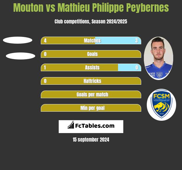 Mouton vs Mathieu Philippe Peybernes h2h player stats