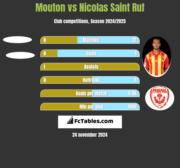 Mouton vs Nicolas Saint Ruf h2h player stats