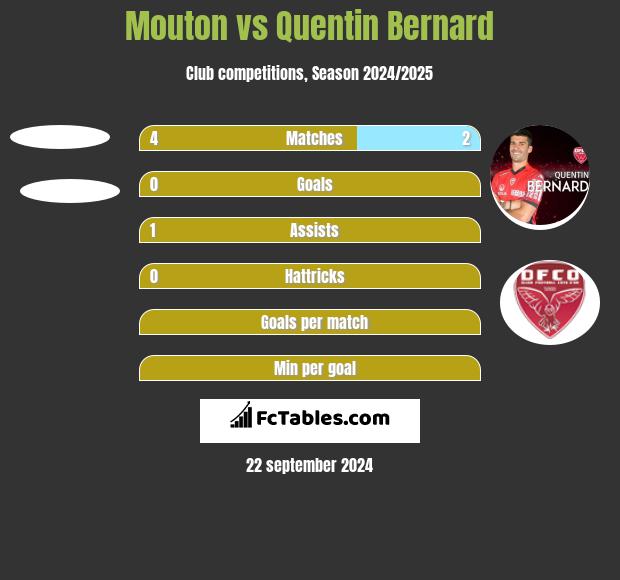 Mouton vs Quentin Bernard h2h player stats