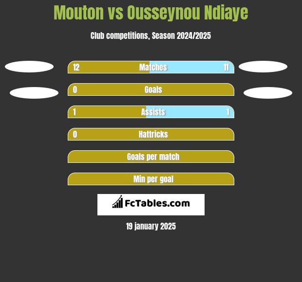 Mouton vs Ousseynou Ndiaye h2h player stats