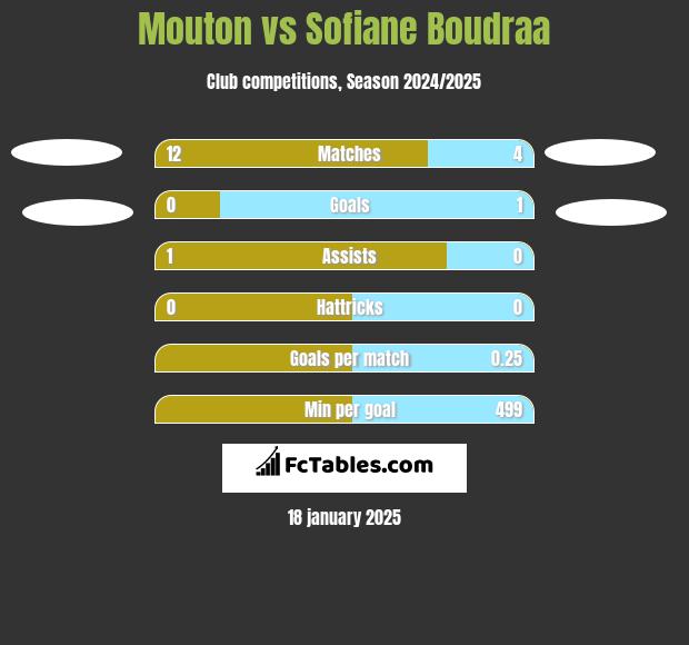 Mouton vs Sofiane Boudraa h2h player stats