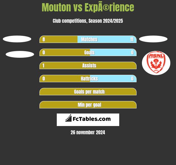 Mouton vs ExpÃ©rience h2h player stats