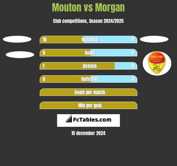 Mouton vs Morgan h2h player stats