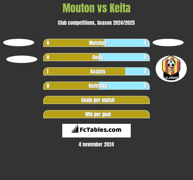 Mouton vs Keita h2h player stats