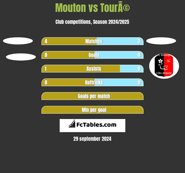 Mouton vs TourÃ© h2h player stats