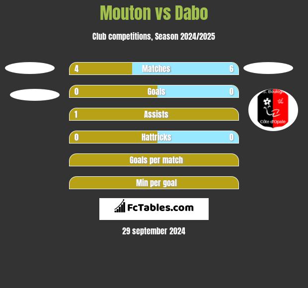 Mouton vs Dabo h2h player stats