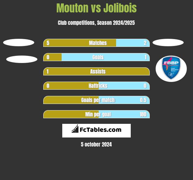 Mouton vs Jolibois h2h player stats