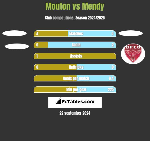 Mouton vs Mendy h2h player stats