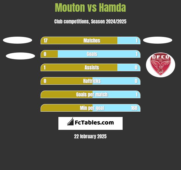 Mouton vs Hamda h2h player stats