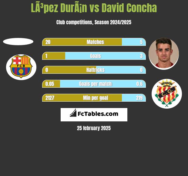 LÃ³pez DurÃ¡n vs David Concha h2h player stats