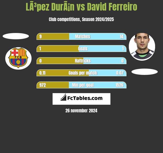 LÃ³pez DurÃ¡n vs David Ferreiro h2h player stats