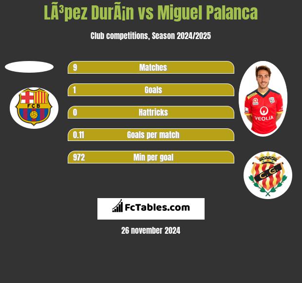 LÃ³pez DurÃ¡n vs Miguel Palanca h2h player stats