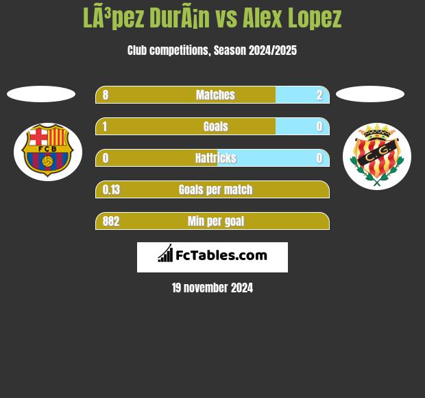 LÃ³pez DurÃ¡n vs Alex Lopez h2h player stats