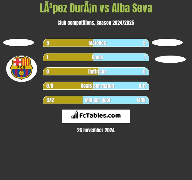 LÃ³pez DurÃ¡n vs Alba Seva h2h player stats