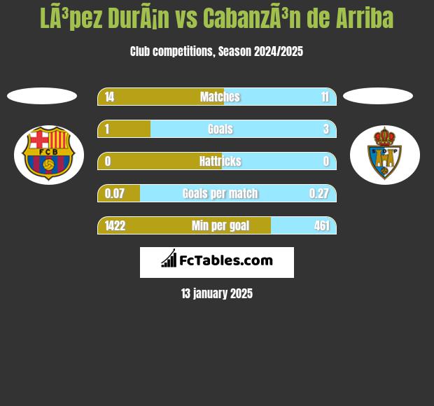 LÃ³pez DurÃ¡n vs CabanzÃ³n de Arriba h2h player stats