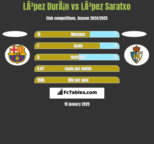 LÃ³pez DurÃ¡n vs LÃ³pez Saratxo h2h player stats